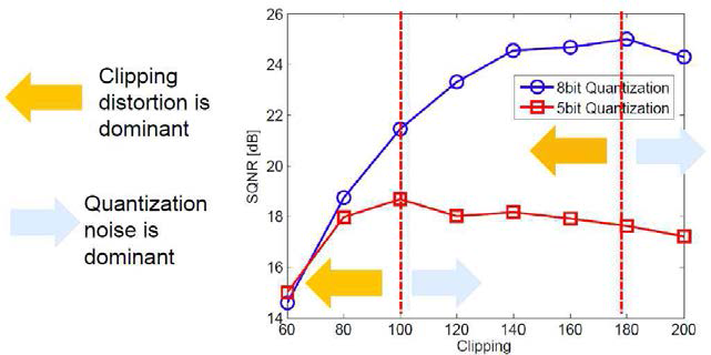 Impedance load 양자화 및 clipping에 따른 SQNR 성능