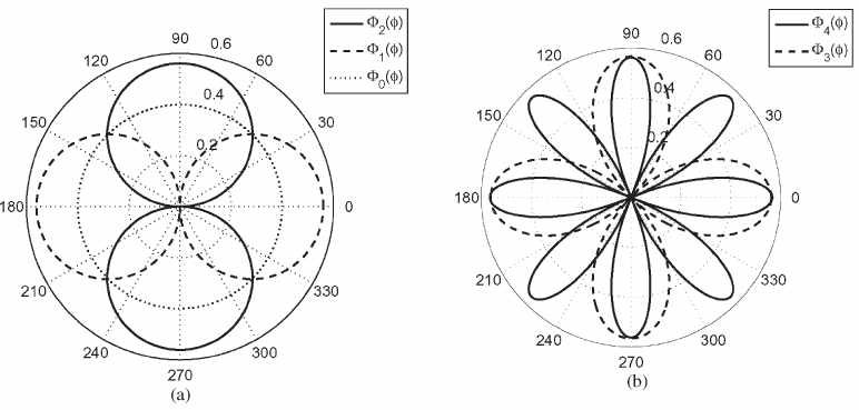 Orthogonal basis pattern의 한 예