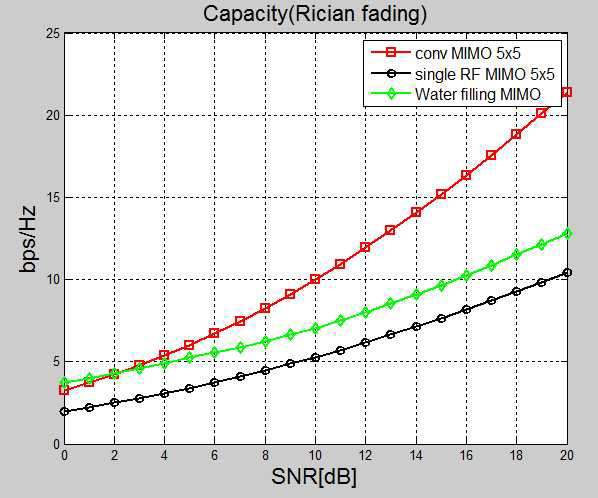 LOS 환경에서의 기존 방안과 제안 방안의 시스템 capacity