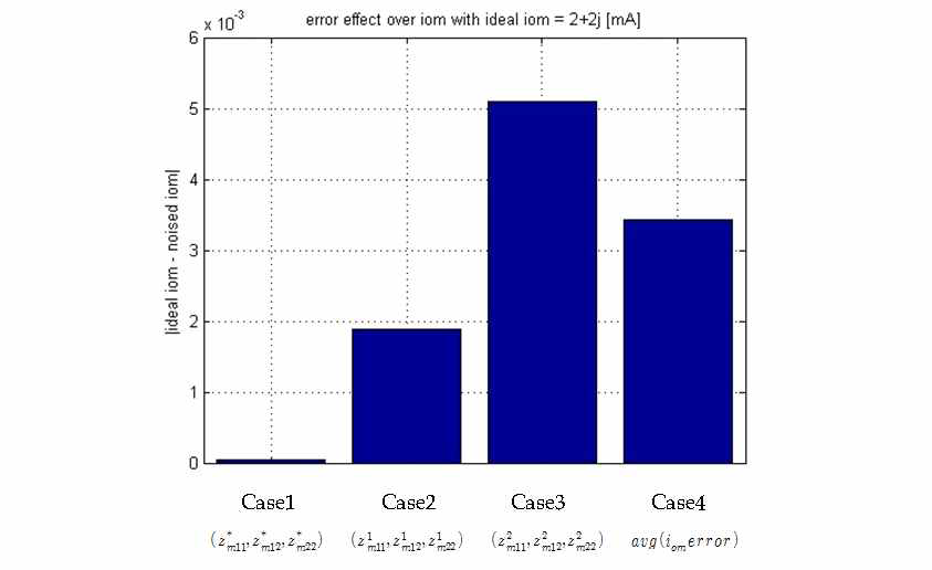 각각의 impedance matrix를 사용할 경우 iom 에 나타나는 error 크기 비교