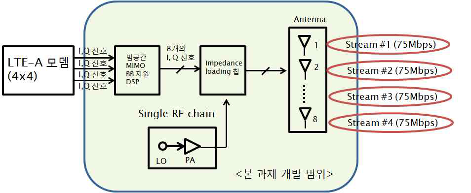 제안하는 beamspace MIMO 구조