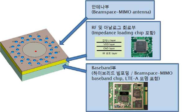 제안하는 beamspace MIMO 시스템 형상