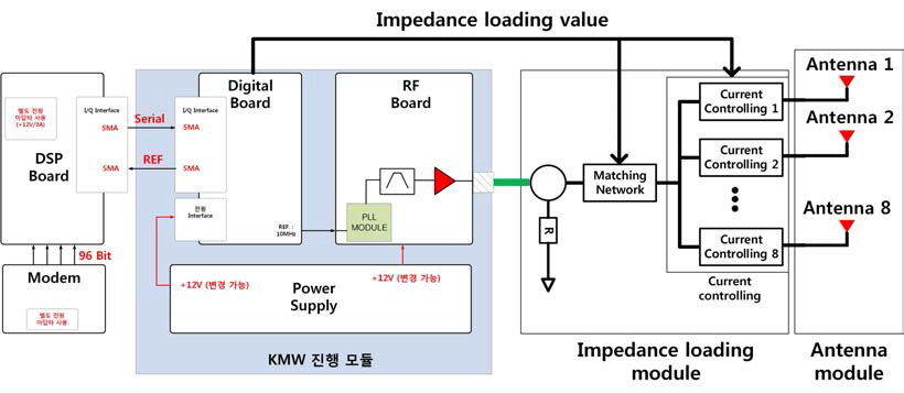 소형 기지국 block diagram (type 2)