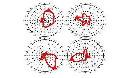 ESPAR 안테나 측정된 실제 빔 패턴