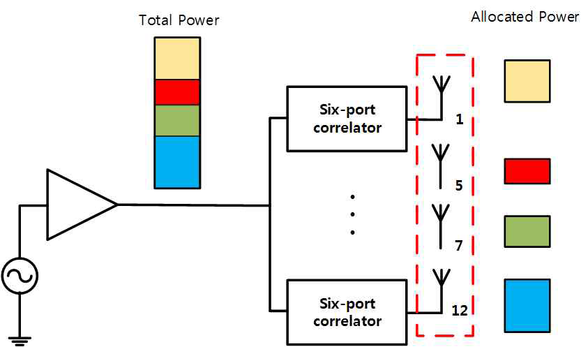 송신 안테나 선택에 따른 전력 할당 개념도