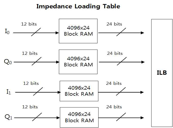 제안하는 impedance loading table 구조