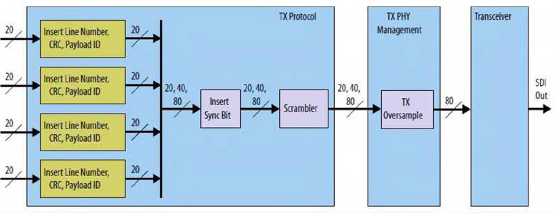 Mul ti-Rate SDI Transmitter 블록도