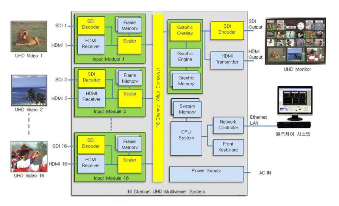 4K UHD 멀티뷰어 블록도