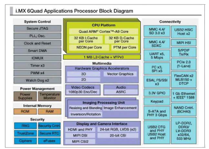 Main CPU 블록도