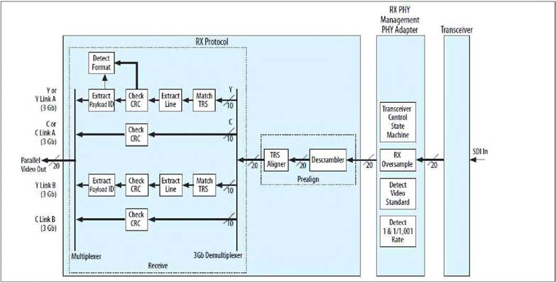 3G-SDI x4 Interface 블록도