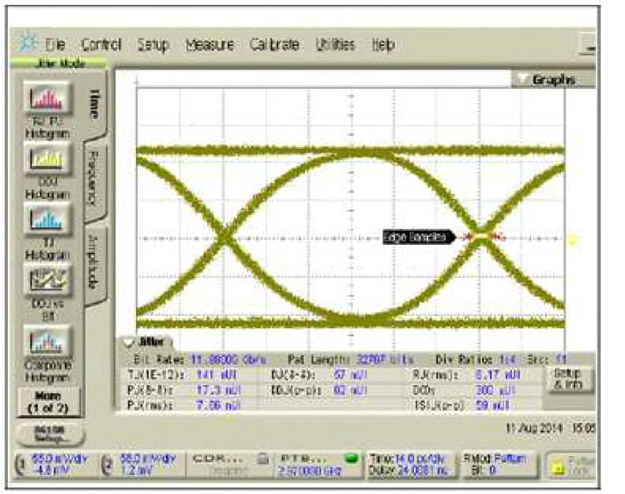 12G-SDI Eye Diagram