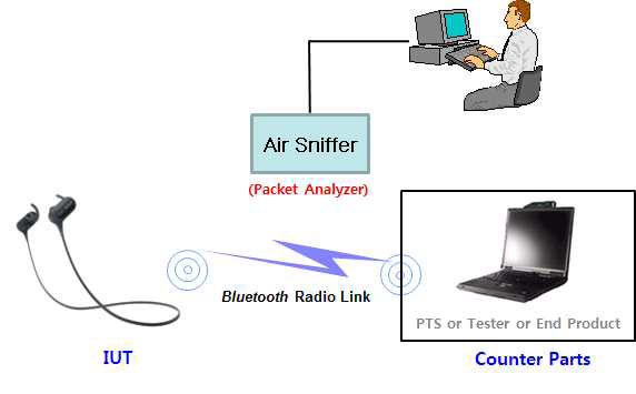 Bluetooth Profile 시험 구성도
