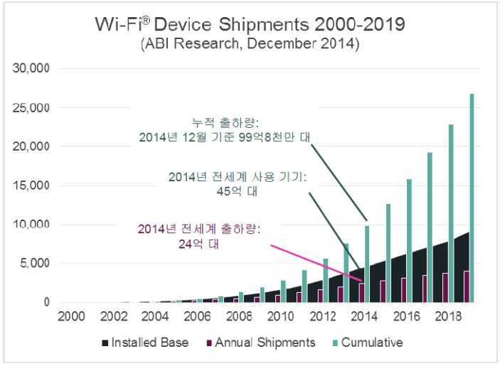 Wi-Fi 제품 판매수