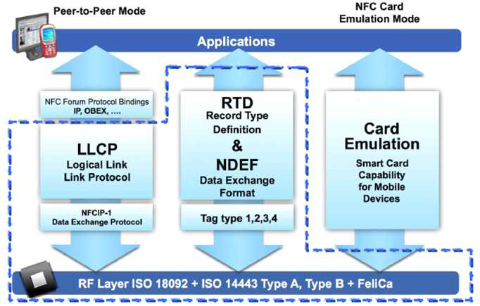 NFC Forum 기기의 3가지 동작모드