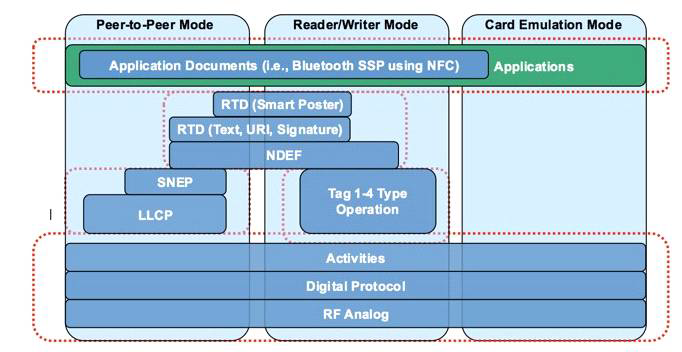 NFC 기능에 따른 NFC Forum 인증 범위