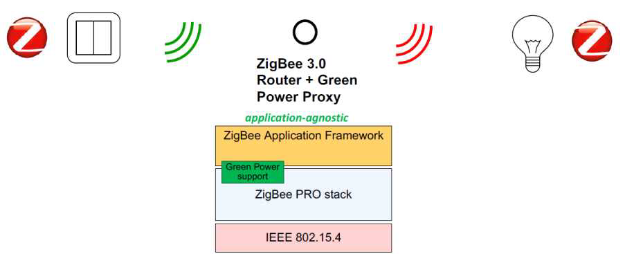 ZigBee 3.0의 개념