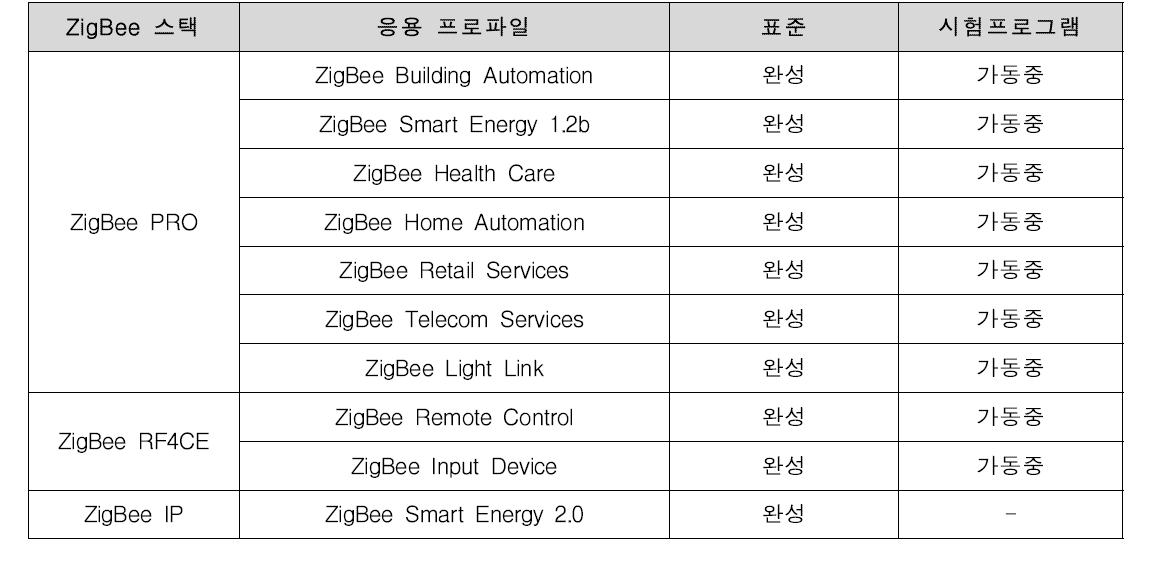 Zigbee 응용 프로파일 분류