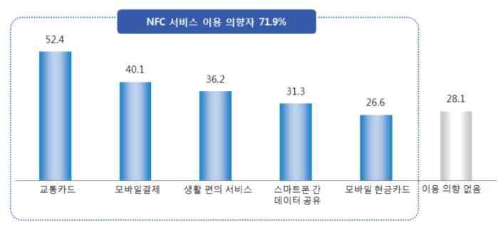 향후 NFC 서비스 이용 의향(%, 복수응답) - NFC서비스 비이용자