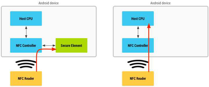 NFC 카드 에뮬레이션 구조