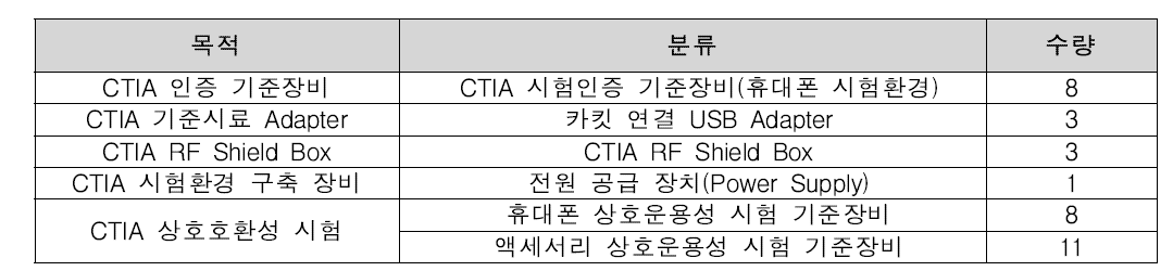 CTIA 표준 규격 기준장비 목록