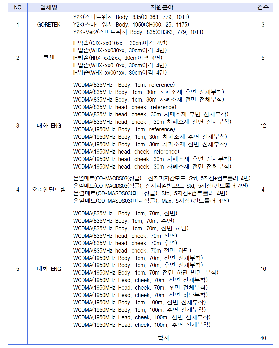 중소기업 인체보호 SAR 측정지원 내용