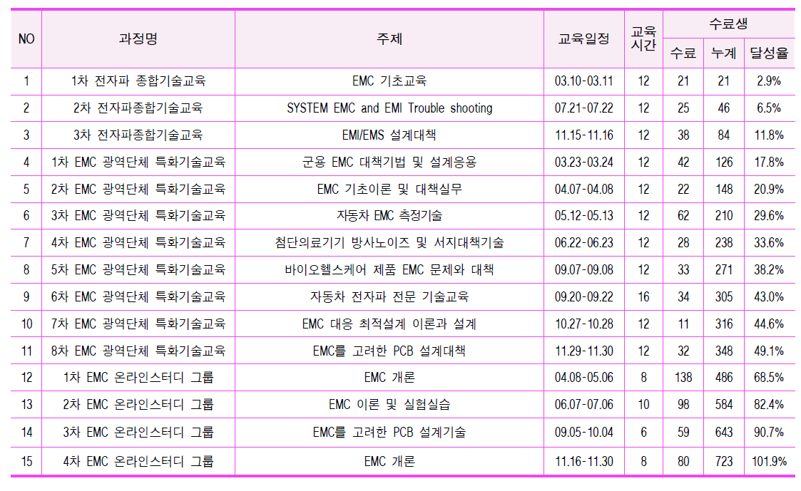 2016년도 EMC 산업체 전문기술교육 프로그램