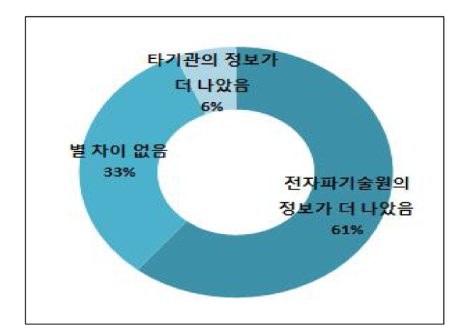 타 기관과 비교한 EMC 정보제공 만족도