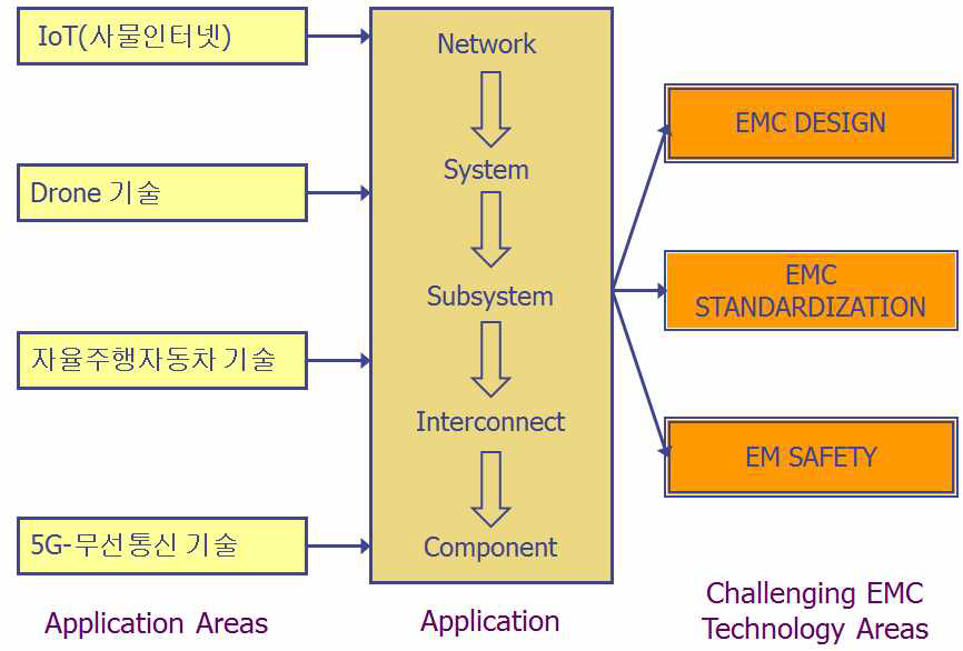 EMC 관점의 전자시스템 접근 주제