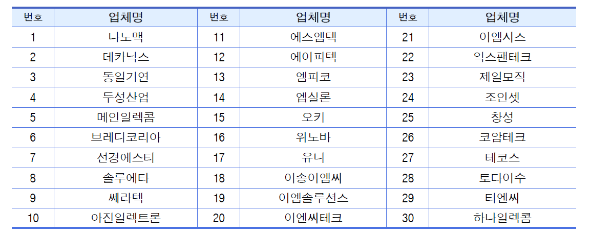 EMC소재부품전문협의회 가입 업체 현황