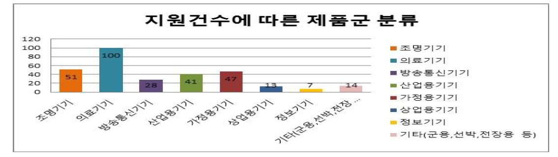 지원건수에 따른 제품군 분류(2016년)