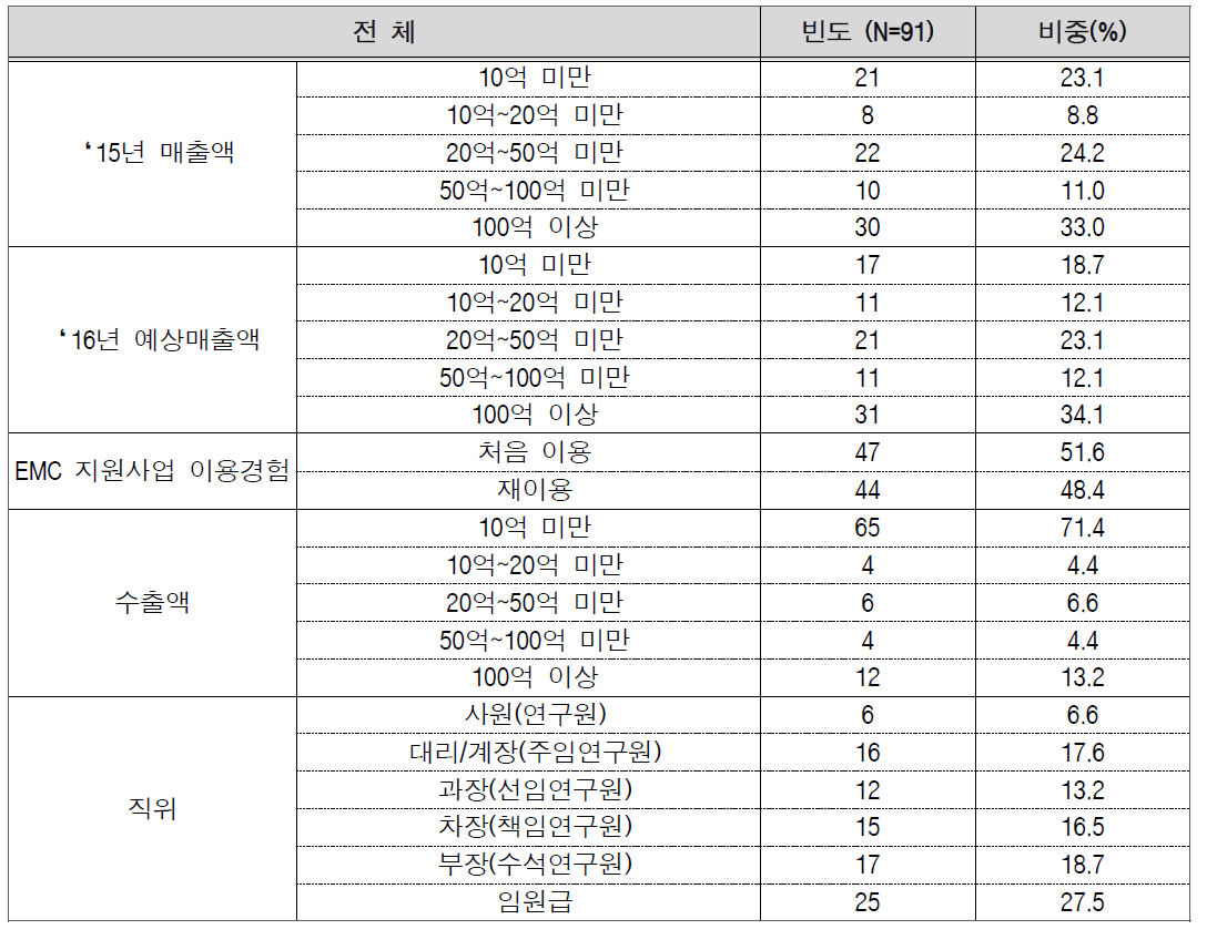 기술지원 수혜 업체 정보