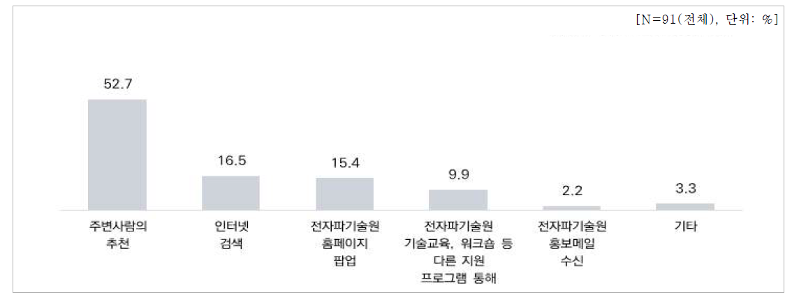 EMC 기술지원사업 신청경로