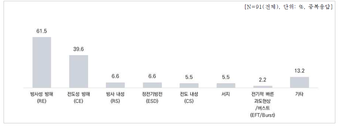 EMC 대책 관련 애로사항 항목