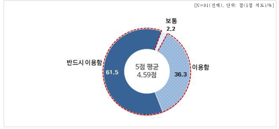 기술지원 서비스 지속 이용의향