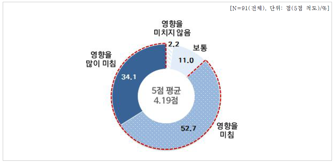 EMC 기술지원사업 제품개발 긍정적 영향