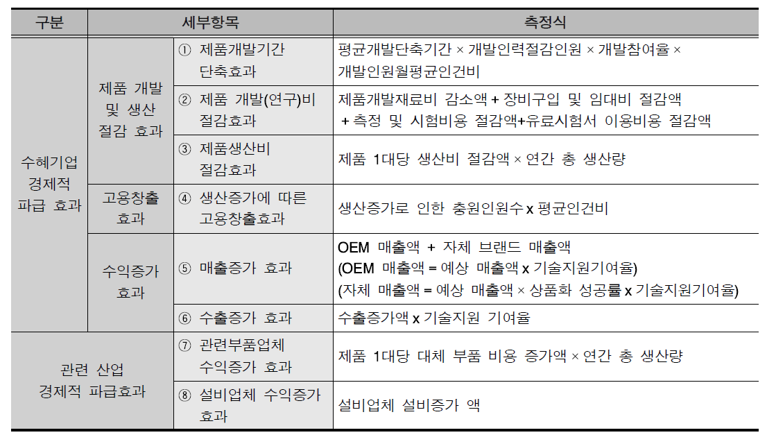 경제적 파급효과 산출방법