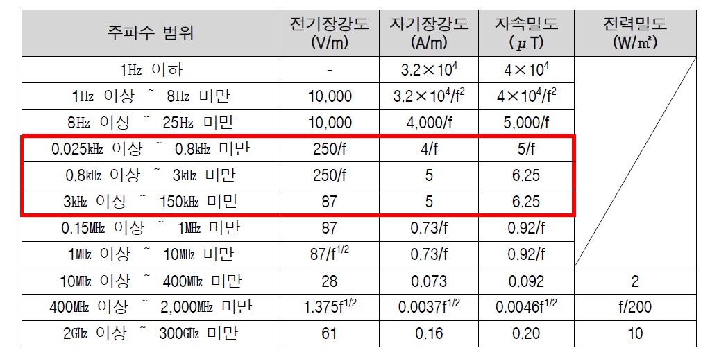 일반인에 대한 전자파 강도 기준