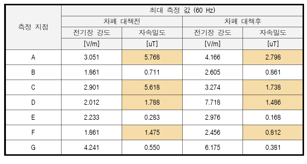 최대 값 측정 결과 표