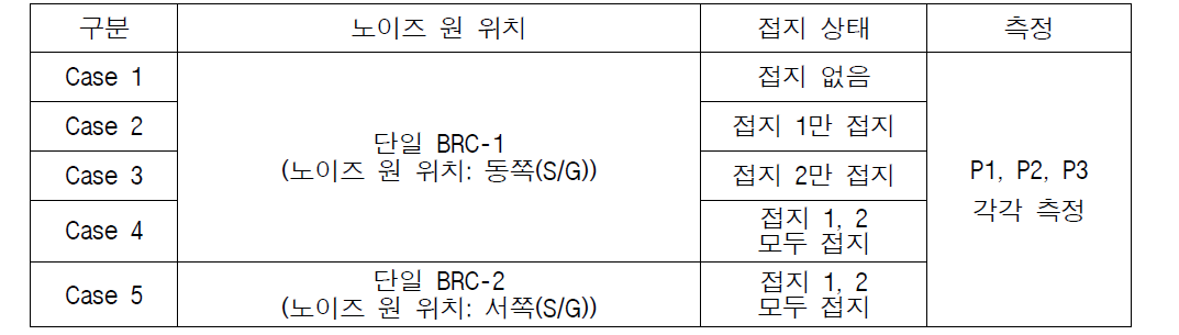 단일 BRC 접지 Case 정리