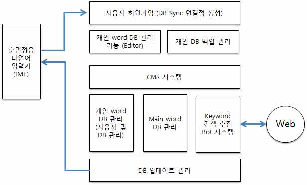 Cloud word DB 시스템 구조