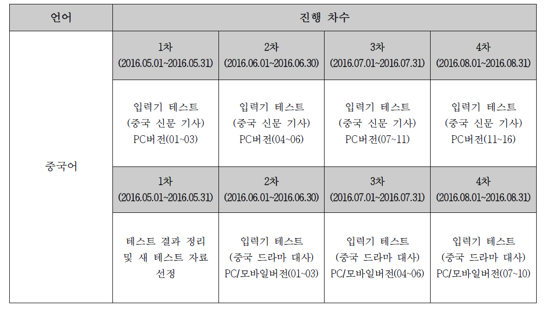 훈민정음-중국어 입력기 테스트 진행