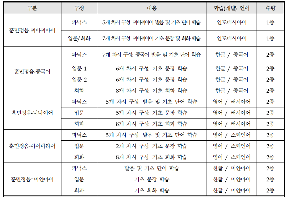 훈민정음-다언어 ICT 교육 콘텐츠 개발정보