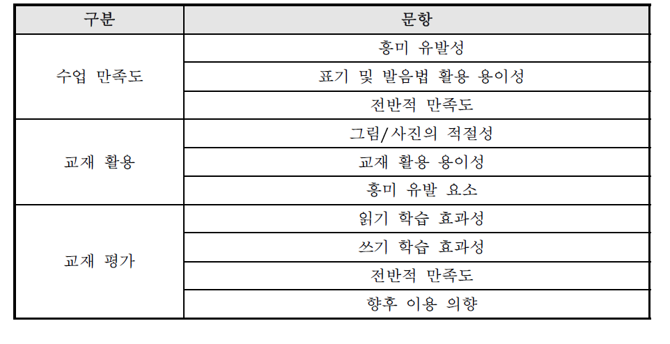 훈민정음-중구어 국내시범교육을 통한 만족도 조사