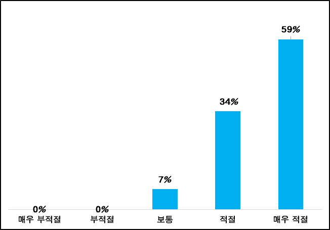 훈민정음 활용 발음법에 대한 효율성