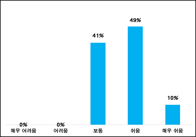 전자책 사용 방법 습득 용이성