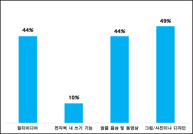 학습 흥미 유발 콘텐츠(복수응답)