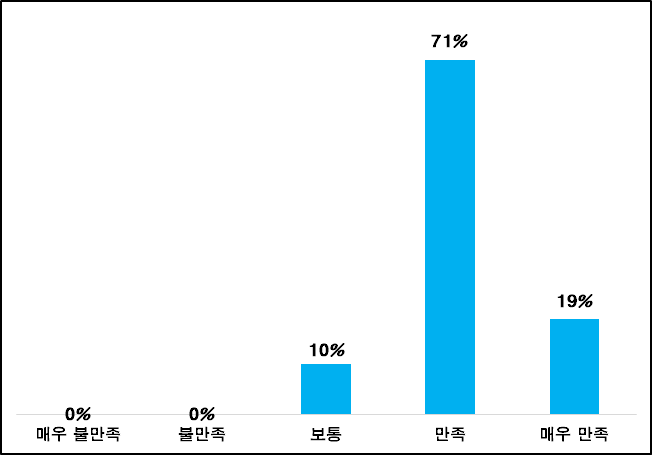 전자책 전체 만족도