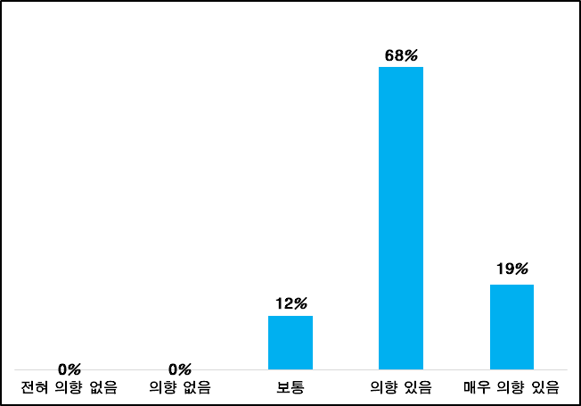 향후 교육 참여 의사