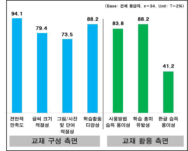 각 항목별 전체 만족도