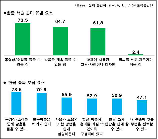 한글학습 흥미유발요소 및 한글습득 도움요소